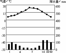 下图为某地年内气温和降水变化图。读图回答:该地可能是A.地中海沿岸B.长江流域C.黄河流域D.波斯湾沿岸 下图为某地年内气温和降水变化图。读图回答:该地可能是A.地中海沿岸B.长江流域C.黄河流域D.波斯湾沿岸