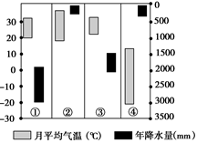 根据“四地月平均气温和年降水量资料统计图”完成问题。关于①②③④四地气候的说法,正确的是A.①分布在赤道附近B.②终年受信风控制C.③最大分布地区在南美洲D.④ 根据“四地月平均气温和年降水量资料统计图”完成问题。关于①②③④四地气候的说法,正确的是A.①分布在赤道附近B.②终年受信风控制C.③最大分布地区在南美洲D.④