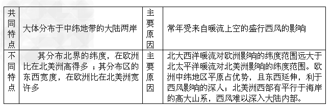 读图,填下表: 北美洲欧洲温带海洋性气候分布的特点及原因: 读图,填下表: 北美洲欧洲温带海洋性气候分布的特点及原因: