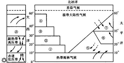 读“气候类型分布空白示意图”完成下列要求。 图2—39 按气候类型分布规律写出图中代号所代表的气候类型的名称。 ①__________ 读“气候类型分布空白示意图”完成下列要求。 图2—39 按气候类型分布规律写出图中代号所代表的气候类型的名称。 ①__________