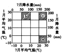 读图,回答14-15题。小题1:有关a气候的叙述,正确的是 A.我国特有 B.雨热同期C.盛夏伏旱 D.冬雨夏干小题2:abc三种 读图,回答14-15题。小题1:有关a气候的叙述,正确的是 A.我国特有 B.雨热同期C.盛夏伏旱 D.冬雨夏干小题2:abc三种