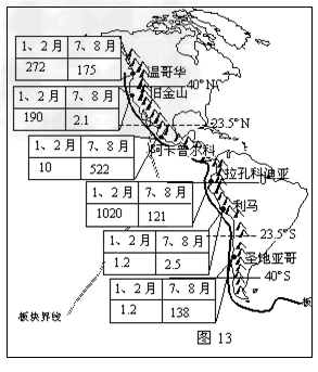 下图是“美洲大陆略图”。美洲西部科迪勒拉山系,像一堵墙壁阻隔了东西水汽交换。图上表格中是西海岸部分地区1、2月和7、8月降水资料。 下图是“美洲大陆略图”。美洲西部科迪勒拉山系,像一堵墙壁阻隔了东西水汽交换。图上表格中是西海岸部分地区1、2月和7、8月降水资料。