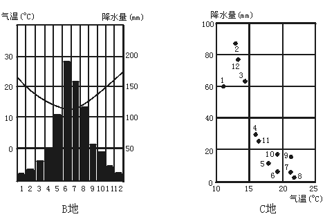 读下列材料,回答下列问题。(1)根据A、B两地的气温降水资料(图、表),判断A、B两地的气候类型。A地123456789101112全年气温(℃)2424262 读下列材料,回答下列问题。(1)根据A、B两地的气温降水资料(图、表),判断A、B两地的气候类型。A地123456789101112全年气温(℃)2424262