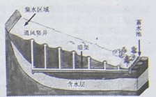 下图所示坎儿井是我国古代具有地方特色的水利灌溉工程,至今还流行于新疆的吐鲁番、哈密地区。联系历史地理知识,对坎儿井解读正确的是①在汉代就已出 下图所示坎儿井是我国古代具有地方特色的水利灌溉工程,至今还流行于新疆的吐鲁番、哈密地区。联系历史地理知识,对坎儿井解读正确的是①在汉代就已出
