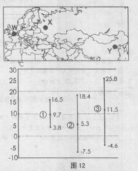 图12显示的是W、X、Y三个城市的1月平均气温和7月平均气温。以及年平均气温。读图完成下列要求。将W、X、Y三城市与其相符的气温序号连接。 图12显示的是W、X、Y三个城市的1月平均气温和7月平均气温。以及年平均气温。读图完成下列要求。将W、X、Y三城市与其相符的气温序号连接。