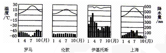 有关图中所示四地气候类型的说法正确的是A.罗马-温带海洋性气候,夏季炎热干燥、冬季温和多雨B.伦敦-地中海气候,主要分布在南北纬40°-60°大陆西岸C.伊基托 有关图中所示四地气候类型的说法正确的是A.罗马-温带海洋性气候,夏季炎热干燥、冬季温和多雨B.伦敦-地中海气候,主要分布在南北纬40°-60°大陆西岸C.伊基托