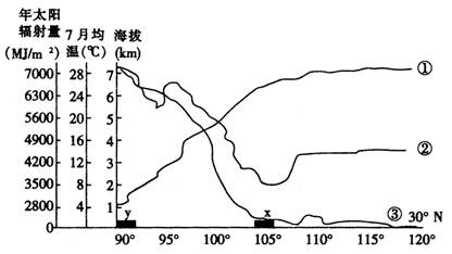 读我国沿30°N几种地理参数随经度变化趋势示意图,回答问题。小题1:图中①②③三条曲线分别代表的是A.年太阳辐射量地势 7月均温B.7月均温地势年太阳辐射量 读我国沿30°N几种地理参数随经度变化趋势示意图,回答问题。小题1:图中①②③三条曲线分别代表的是A.年太阳辐射量地势 7月均温B.7月均温地势年太阳辐射量