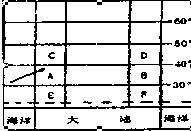 读图,以亚欧大陆为例 (图中箭头表示盛行风向) ,回答下列问题。(1)A、D 两地的气候类型分别是、。(2)判断F地此时盛行偏风,E地此时受气压带控制。(3)此 读图,以亚欧大陆为例 (图中箭头表示盛行风向) ,回答下列问题。(1)A、D 两地的气候类型分别是、。(2)判断F地此时盛行偏风,E地此时受气压带控制。(3)此