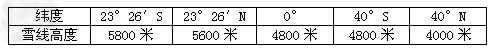 读雪线高度随纬度变化表,回答1—2题。1.23°26′N的雪线高度比40°N高的原因可能是:①气温高②气温低③降水量大④降水量小 读雪线高度随纬度变化表,回答1—2题。1.23°26′N的雪线高度比40°N高的原因可能是:①气温高②气温低③降水量大④降水量小