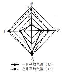 下图是甲、乙、丙、丁四个地区的气温雷达图,读图回答个题。小题1:四地气温年较差由大到小的排列顺序是A.甲、乙、丙、丁B.乙、丙、丁、甲 下图是甲、乙、丙、丁四个地区的气温雷达图,读图回答个题。小题1:四地气温年较差由大到小的排列顺序是A.甲、乙、丙、丁B.乙、丙、丁、甲