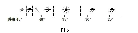 图6为某日中国东部一条经线附近地区的天气状况示意图,读图,该日最可能出现在A.1月 B.4月C.7月D.10月 图6为某日中国东部一条经线附近地区的天气状况示意图,读图,该日最可能出现在A.1月 B.4月C.7月D.10月