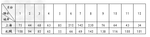 阅读材料,回答下列问题材料一:下表为上海、札幌两城市1971-2000 年各月平均降水量表。材料二:图为日本北部山河分布图。 阅读材料,回答下列问题材料一:下表为上海、札幌两城市1971-2000 年各月平均降水量表。材料二:图为日本北部山河分布图。