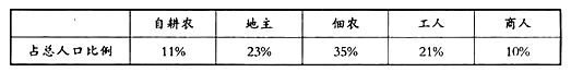 某一学校的历史研究性学习小组,列出中国古代某地居民的职业结构,如表这种职业结构最可能出现在何时何地A.汉代扛南地区B.唐代关中地区C.宋代关中地区D.明代江南地 某一学校的历史研究性学习小组,列出中国古代某地居民的职业结构,如表这种职业结构最可能出现在何时何地A.汉代扛南地区B.唐代关中地区C.宋代关中地区D.明代江南地