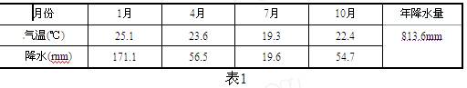 读图4和表l,回答8~9题小题1:上图的四个城市中,其气候特点与表格统计数据相符的是 A.①B.②C.③D.④小题2:一海轮从①地航行到③地,途经斯里兰卡附近海 读图4和表l,回答8~9题小题1:上图的四个城市中,其气候特点与表格统计数据相符的是 A.①B.②C.③D.④小题2:一海轮从①地航行到③地,途经斯里兰卡附近海