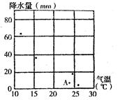 读“某地多年平均气候资料”表,完成下列各题。某地多年平均气候资料表月份123456789101112气温11.814.114.516.023.223.52 读“某地多年平均气候资料”表,完成下列各题。某地多年平均气候资料表月份123456789101112气温11.814.114.516.023.223.52