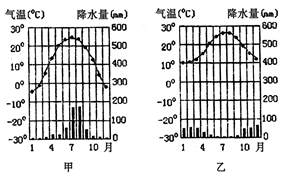 读甲、乙两地气候资料图,完成下列各题。小题1:有关甲地的说法正确的是A.位于大降内部,降水稀少B.位于亚热带,夏季高温多雨C.夏季的西南风带来丰沛降水D.冬冻夏 读甲、乙两地气候资料图,完成下列各题。小题1:有关甲地的说法正确的是A.位于大降内部,降水稀少B.位于亚热带,夏季高温多雨C.夏季的西南风带来丰沛降水D.冬冻夏