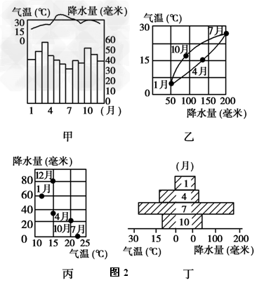 下图1 为“气候类型分布模式图”,图的左侧是“某季节影响气候形成的气压带、风带位置示意图”;图2 为四地的气候资料图。读图回答下列问题。 ( 下图1 为“气候类型分布模式图”,图的左侧是“某季节影响气候形成的气压带、风带位置示意图”;图2 为四地的气候资料图。读图回答下列问题。 (