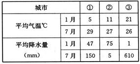 下表是三个城市的气候资料,据此回答问题。城市①、②、③可能分别是A.上海 莫斯科 孟买B.上海 罗马 孟买C.北京 罗马 雅加达 D.北京 莫斯科 雅加达 下表是三个城市的气候资料,据此回答问题。城市①、②、③可能分别是A.上海 莫斯科 孟买B.上海 罗马 孟买C.北京 罗马 雅加达 D.北京 莫斯科 雅加达