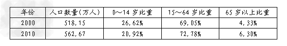 读图和材料,回答问题。材料一 图中的西宁地区有一首歌谣“古城气候总无常,一日须携四季装。山下百花山上雪,日愁暴雨夜愁霜。”材料二表青海省2000 读图和材料,回答问题。材料一 图中的西宁地区有一首歌谣“古城气候总无常,一日须携四季装。山下百花山上雪,日愁暴雨夜愁霜。”材料二表青海省2000