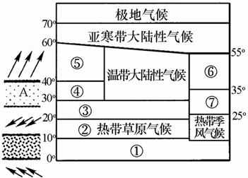 该图为气候类型分布模式图,图的左侧是某季节影响气候形成的气压带、风带位置示意图;下图为某四个地区的气候资料图,回答下列问题。关于气候类型,对应正 该图为气候类型分布模式图,图的左侧是某季节影响气候形成的气压带、风带位置示意图;下图为某四个地区的气候资料图,回答下列问题。关于气候类型,对应正