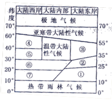 该图为以北半球为例。世界气候类型分布模式示意图,读图完成40题。⑤气候类型的成因是A.西风带控制下B.赤道低气压带与信风带交替控制下C.赤道低气压带控制下D 该图为以北半球为例。世界气候类型分布模式示意图,读图完成40题。⑤气候类型的成因是A.西风带控制下B.赤道低气压带与信风带交替控制下C.赤道低气压带控制下D