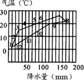 读下图,完成1~2题(图中各数字代表该点的月份)小题1:该图所代表的气候类型是A.地中海气候B.温带季风气候C.温带海洋性气候D.亚热带季风气候小题2:此种气候 读下图,完成1~2题(图中各数字代表该点的月份)小题1:该图所代表的气候类型是A.地中海气候B.温带季风气候C.温带海洋性气候D.亚热带季风气候小题2:此种气候