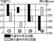 读下图回答1-2题。小题1:图示地区甲乙两地的气候类型是A.甲—热带草原气候乙—热带雨林气候B.甲—热带雨林气候乙—热带沙漠气候C.甲—热带草原气候乙—热带季风 读下图回答1-2题。小题1:图示地区甲乙两地的气候类型是A.甲—热带草原气候乙—热带雨林气候B.甲—热带雨林气候乙—热带沙漠气候C.甲—热带草原气候乙—热带季风