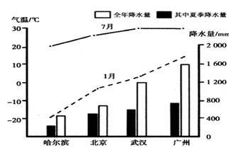 读哈尔滨、北京、武汉、广州四城市年降水量和月平均气温的变化图,回答下列问题。图中气温变化有明显特点,请你归纳出三点。图中四城市降水 读哈尔滨、北京、武汉、广州四城市年降水量和月平均气温的变化图,回答下列问题。图中气温变化有明显特点,请你归纳出三点。图中四城市降水