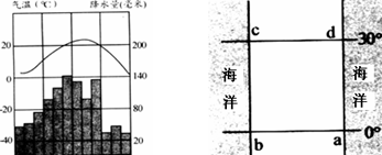 下面的左图是某地气候特征图,该地应位于右图中的A.a地B.b地C.c地D.d地 下面的左图是某地气候特征图,该地应位于右图中的A.a地B.b地C.c地D.d地