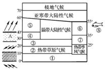 下图为气候类型分布模式图,图的左侧是某季节影响气候形成的气压带、风带位置示意图;模式图下方为四地的气候资料图。读图回答下列问题。关于气候类型,对应正确的是 下图为气候类型分布模式图,图的左侧是某季节影响气候形成的气压带、风带位置示意图;模式图下方为四地的气候资料图。读图回答下列问题。关于气候类型,对应正确的是