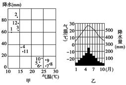 根据该图回答问题。甲的气候类型为________;乙的气候类型为________。以亚欧大陆为例,甲气候分布于该大陆的________沿岸;乙气候分 根据该图回答问题。甲的气候类型为________;乙的气候类型为________。以亚欧大陆为例,甲气候分布于该大陆的________沿岸;乙气候分