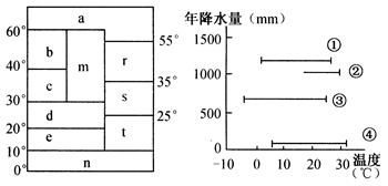 下图中,左图是“北半球气候类型分布模式图”,右图表示四个地区的气温年内变化和年降水量情况。据此回答1—2题。小题1:左图中,由气压带和风带交替控制而形成的气候类 下图中,左图是“北半球气候类型分布模式图”,右图表示四个地区的气温年内变化和年降水量情况。据此回答1—2题。小题1:左图中,由气压带和风带交替控制而形成的气候类