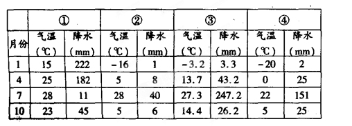 表中的四个地点有三个位于我国,读四地的部分气候资料,回答20~22题。小题1:四个地点中,不位于我国的是A.①B.②C.③D.④小题2:关于四地气候的叙述,正确 表中的四个地点有三个位于我国,读四地的部分气候资料,回答20~22题。小题1:四个地点中,不位于我国的是A.①B.②C.③D.④小题2:关于四地气候的叙述,正确