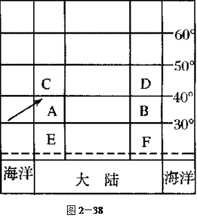 读图2-38,回答下列问题。小题1:此时,地球在公转轨道上正位于____点附近,太阳的直射点位于___半球,北京的昼夜长短状况是____ 读图2-38,回答下列问题。小题1:此时,地球在公转轨道上正位于____点附近,太阳的直射点位于___半球,北京的昼夜长短状况是____