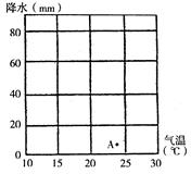 读“某地多年平均气候资料”表,完成下列各题。某地多年平均气候资料表月份123456789101112气温11.814.114.516.023.223.52 读“某地多年平均气候资料”表,完成下列各题。某地多年平均气候资料表月份123456789101112气温11.814.114.516.023.223.52