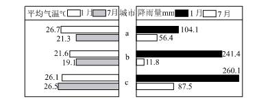 某国面积为854.7万平方千米,海岸线长7400多千米。结合该国土地利用图和主要城市的相关材料,分析回答下列问题。城市材料:a城市(22.9°S,42°W,海拔 某国面积为854.7万平方千米,海岸线长7400多千米。结合该国土地利用图和主要城市的相关材料,分析回答下列问题。城市材料:a城市(22.9°S,42°W,海拔