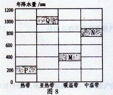 图8中,P、Q、M、N为四个不同的区域,读图回答21-24题。小题1:图8中,与云贵高原气候特征相符合的区域是A.PB.QC.MD.N小题2:立足于农业可持 图8中,P、Q、M、N为四个不同的区域,读图回答21-24题。小题1:图8中,与云贵高原气候特征相符合的区域是A.PB.QC.MD.N小题2:立足于农业可持