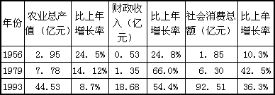 农业是国民经济的基础,历来为各国统治者所重视。阅读下列材料,同答问题,材料一:西周时,耒、耜是主要农具,“一人跖耒而耕,不过十亩”,战国时,( 农业是国民经济的基础,历来为各国统治者所重视。阅读下列材料,同答问题,材料一:西周时,耒、耜是主要农具,“一人跖耒而耕,不过十亩”,战国时,(