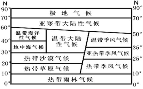 该图为以北半球为例。世界气候类型分布模式示意图,读图完成40题。⑤气候类型的成因是A.西风带控制下B.赤道低气压带与信风带交替控制下C.赤道低气压带控制下D 该图为以北半球为例。世界气候类型分布模式示意图,读图完成40题。⑤气候类型的成因是A.西风带控制下B.赤道低气压带与信风带交替控制下C.赤道低气压带控制下D