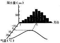 读下列气温和降水资料图,完成:图中所示的气候类型是A.北半球的地中海气候 B.南北球的温带海洋性气候C.北半球的热带季风气候 D.南半球的热带草原气候(2 读下列气温和降水资料图,完成:图中所示的气候类型是A.北半球的地中海气候 B.南北球的温带海洋性气候C.北半球的热带季风气候 D.南半球的热带草原气候(2