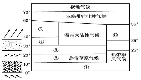 如图为气候类型分布模式图,图中左侧是某季节影响气候形成的气压带风带位置示意图。据此回答问题。(1)图中甲气压带的名称是 ;根据图中气压带、风带的 如图为气候类型分布模式图,图中左侧是某季节影响气候形成的气压带风带位置示意图。据此回答问题。(1)图中甲气压带的名称是 ;根据图中气压带、风带的