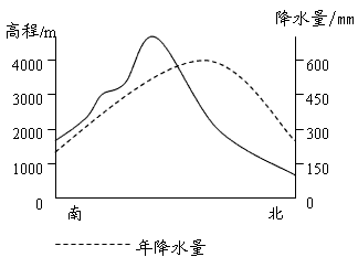 读“天山中部降水量随高度的变化图”,回答问题。天山中部降水量最多地区的海拔高度约为________________米,该地 读“天山中部降水量随高度的变化图”,回答问题。天山中部降水量最多地区的海拔高度约为________________米,该地