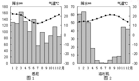 材料:悉尼气温曲线和降水柱状图和洛杉矶气温曲线和降水柱状图。根据悉尼和洛杉矶的气候资料,比较两地气候特点的异同点,并分析洛杉矶气 材料:悉尼气温曲线和降水柱状图和洛杉矶气温曲线和降水柱状图。根据悉尼和洛杉矶的气候资料,比较两地气候特点的异同点,并分析洛杉矶气