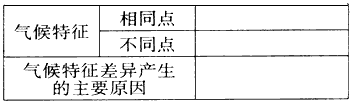 下图为“甲、乙两地地理位置示意图”,以及“甲、乙两地年内气温与降水量变化图”。读图回答下列问题。填表比较甲、乙两地气候特征及其差异 下图为“甲、乙两地地理位置示意图”,以及“甲、乙两地年内气温与降水量变化图”。读图回答下列问题。填表比较甲、乙两地气候特征及其差异