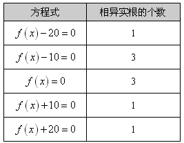 设f为实系数三次多项式函数。已知五个方程式的相异实根个数如下表所述:关于f的极小值α,试问下列哪一个选项是正确的?注:极小值是指相对极小值,或称 设f为实系数三次多项式函数。已知五个方程式的相异实根个数如下表所述:关于f的极小值α,试问下列哪一个选项是正确的?注:极小值是指相对极小值,或称