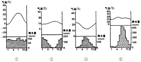下图表示世界四个地点的气温和降水状况。读图,完成下列要求。四地中位于热带地区的是______,位于南半球的是______,受季风环流影响的是___ 下图表示世界四个地点的气温和降水状况。读图,完成下列要求。四地中位于热带地区的是______,位于南半球的是______,受季风环流影响的是___
