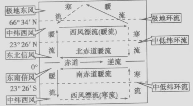 下图为理想大陆周围洋流分布的模式图,读图回答下列问题。小题1:图示洋流对沿岸有降温减湿作用的有 A.③④⑤ B.①④⑥C.②③⑤ D.②④⑥小题2:有关洋流对地 下图为理想大陆周围洋流分布的模式图,读图回答下列问题。小题1:图示洋流对沿岸有降温减湿作用的有 A.③④⑤ B.①④⑥C.②③⑤ D.②④⑥小题2:有关洋流对地