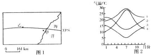 图1中甲地年降水量约为1000mm,乙地年降水量重约为500mm。图2示意四地气温年内变化。据此完成1~2题。 1、造成甲、乙两地降水量 图1中甲地年降水量约为1000mm,乙地年降水量重约为500mm。图2示意四地气温年内变化。据此完成1~2题。 1、造成甲、乙两地降水量