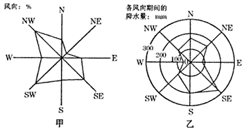 下图中甲为某城市的风向玫瑰图,乙为雨量与风向关系图,读图回答第——题。 (1 下图中甲为某城市的风向玫瑰图,乙为雨量与风向关系图,读图回答第——题。 (1