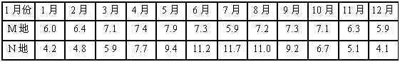下表是36°N~38°N两地的日平均日照时数统计表,两地海拔均低于100米。分析回答1—2题。 1、M地4 下表是36°N~38°N两地的日平均日照时数统计表,两地海拔均低于100米。分析回答1—2题。 1、M地4